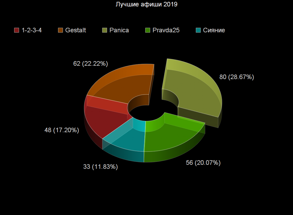 Voting: Voting Statistics Voting results for the "Voting Statistics" category — OBEMA Awards 2019