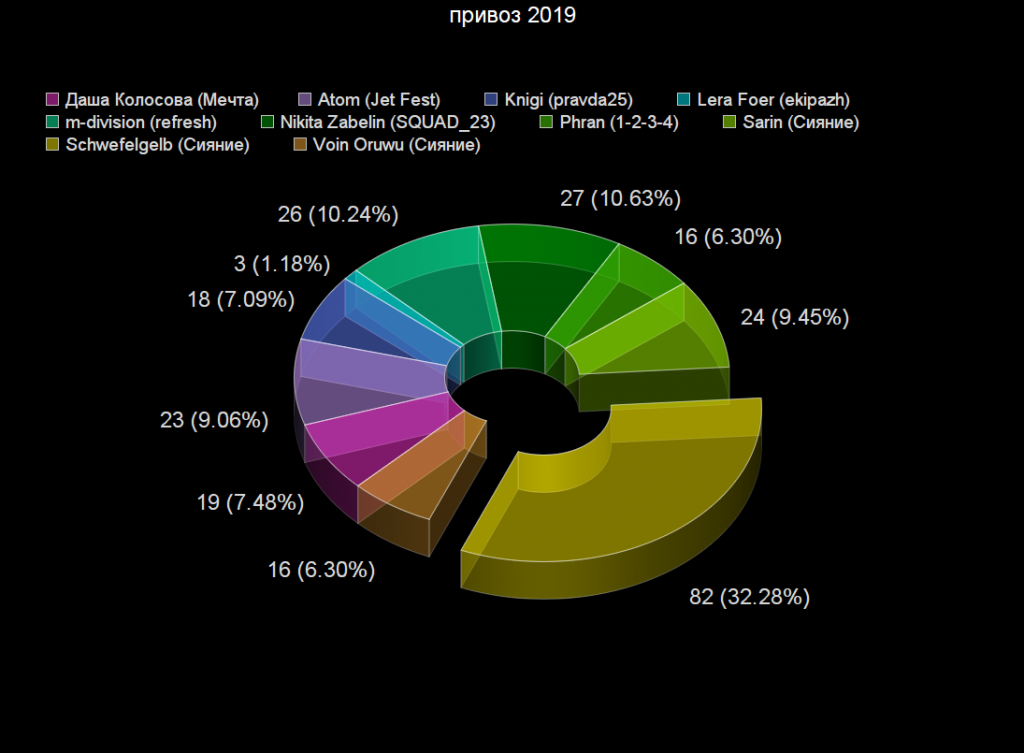 Voting: Voting Statistics Voting results for the "Voting Statistics" category — OBEMA Awards 2019
