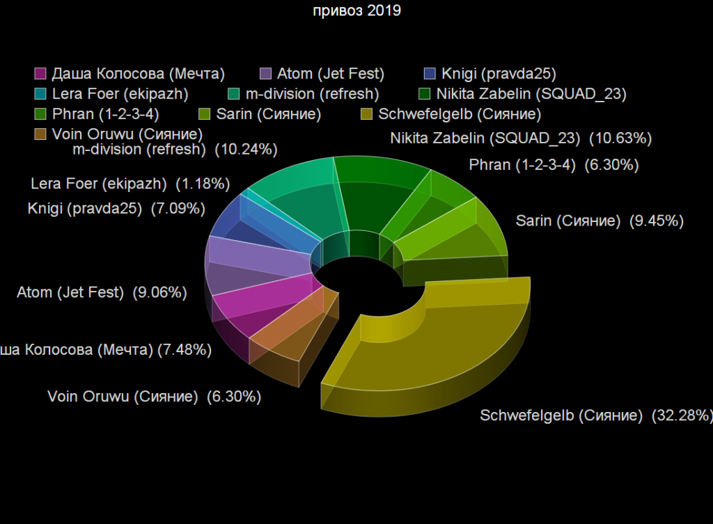 Voting: Voting Statistics Voting results for the "Voting Statistics" category — OBEMA Awards 2019