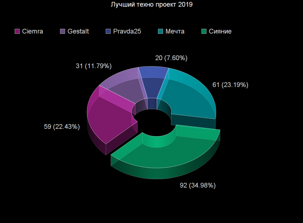 Voting: Voting Statistics Voting results for the "Voting Statistics" category — OBEMA Awards 2019
