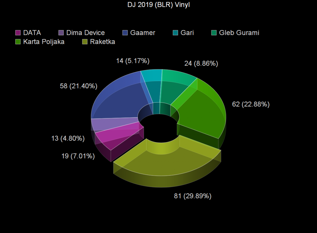 Voting: Voting Statistics Voting results for the "Voting Statistics" category — OBEMA Awards 2019
