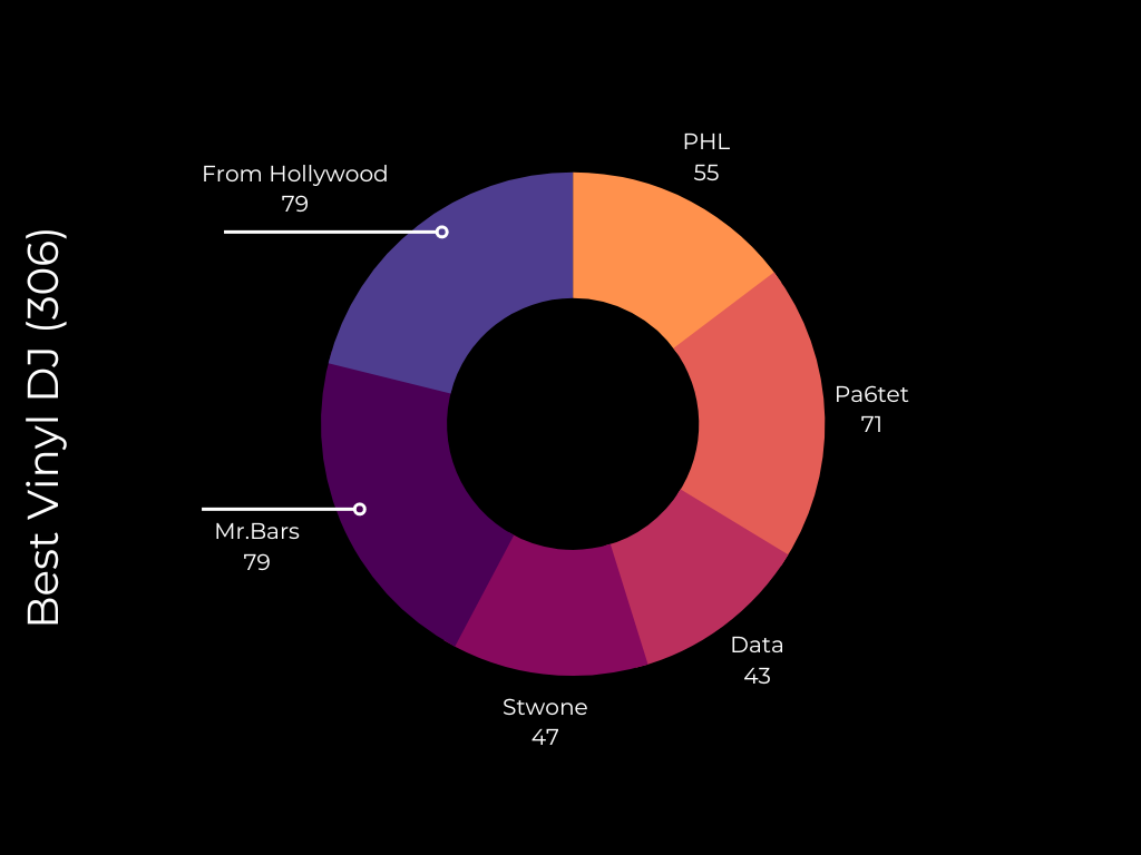 Голосование: Вest Vinyl DJ 2022 Результаты голосования в номинации «Вest Vinyl DJ 2022» — премия OBEMA